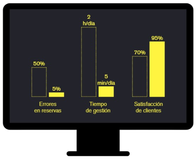 Gráfico que muestra resultados medibles con wizBooking: 90% menos errores en reservas, 30% de ahorro en tiempo de gestión, 25% más satisfacción en clientes y una mejora del 50% en eficiencia operativa.